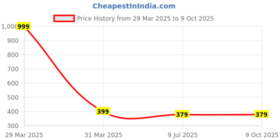 myntra.com Dakshya Industries Grey 3D Printed Anti-Slip Doormat dakshya industries Price History Graph from 29 Mar 2025 to 9 Oct 2025