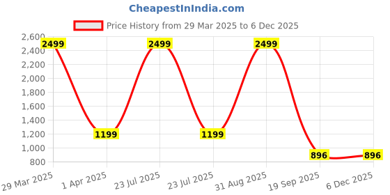 myntra.com Dakshya Industries Grey 4 Pieces Printed Stretchable Chair Covers dakshya industries Price History Graph from 29 Mar 2025 to 5 Dec 2025
