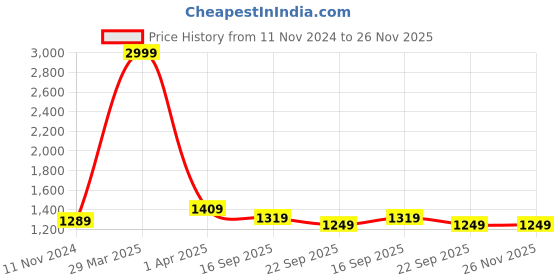 myntra.com Dakshya Industries Grey 6-Pieces Elastic Chair Covers dakshya industries Price History Graph from 11 Nov 2024 to 25 Nov 2025