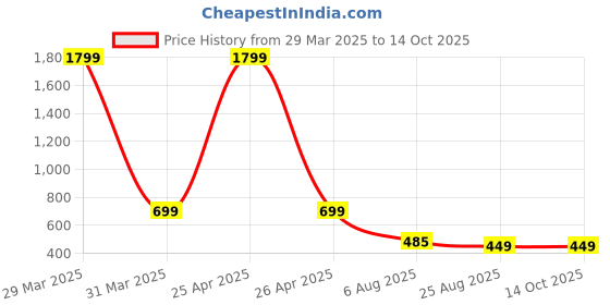 myntra.com Dakshya Industries Grey 6-Pieces Floral Rectangular Table Placemats dakshya industries Price History Graph from 29 Mar 2025 to 13 Oct 2025
