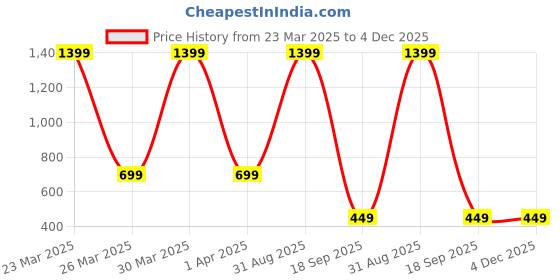 myntra.com Dakshya Industries Grey 6 Pieces Round Kitchen Table Placemats dakshya industries Price History Graph from 23 Mar 2025 to 4 Dec 2025