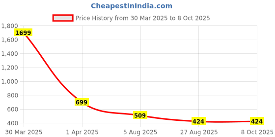 myntra.com Dakshya Industries Grey 6 Pieces Textured Round Table Placemats dakshya industries Price History Graph from 30 Mar 2025 to 8 Oct 2025