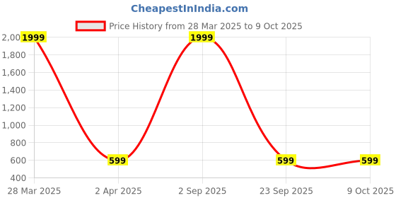 myntra.com Dakshya Industries Grey Abstract Printed Self-Adhesive Wallpaper dakshya industries Price History Graph from 28 Mar 2025 to 8 Oct 2025