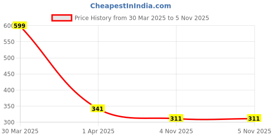 myntra.com Dakshya Industries Grey & Black 5 Pcs Printed Fridge Appliance covers dakshya industries Price History Graph from 30 Mar 2025 to 5 Nov 2025