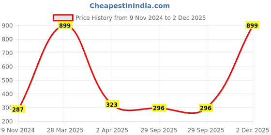 myntra.com Dakshya Industries Grey & Black 6 Pieces Printed Fridge Top Cover, Handle Covers & Mats dakshya industries Price History Graph from 9 Nov 2024 to 2 Dec 2025