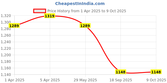 myntra.com Dakshya Industries Grey & Black Abstract Printed Elasticated Sofa Cover dakshya industries Price History Graph from 1 Apr 2025 to 9 Oct 2025