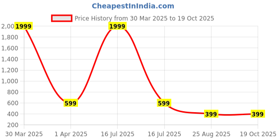 myntra.com Dakshya Industries Grey & Black Floral Printed Anti Slip Self Cover Roll dakshya industries Price History Graph from 30 Mar 2025 to 18 Oct 2025