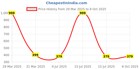 myntra.com Dakshya Industries Grey & Green 3D Printed Anti-Slip Doormat dakshya industries Price History Graph from 29 Mar 2025 to 8 Oct 2025