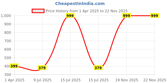 myntra.com Dakshya Industries Grey & Pink 3D Printed Anti-Slip Doormat dakshya industries Price History Graph from 1 Apr 2025 to 22 Nov 2025