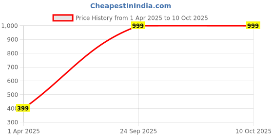 myntra.com Dakshya Industries Grey & Pink 3D Printed Polyester Doormats dakshya industries Price History Graph from 1 Apr 2025 to 10 Oct 2025