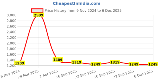 myntra.com Dakshya Industries Grey & Pink 6 Pieces Floral Printed Chair Covers dakshya industries Price History Graph from 9 Nov 2024 to 5 Dec 2025
