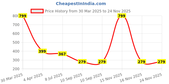 myntra.com Dakshya Industries Grey & Pink Printed Border Plastic Anti Slip Oval 4 Seater Table Cover dakshya industries Price History Graph from 30 Mar 2025 to 24 Nov 2025