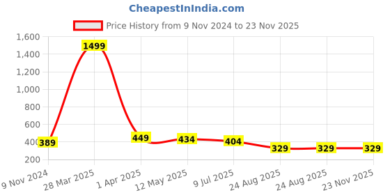 myntra.com Dakshya Industries Grey & Red Floral Printed PVC 6 Seater Table Covers dakshya industries Price History Graph from 9 Nov 2024 to 22 Nov 2025