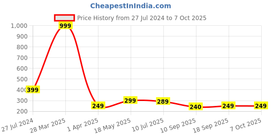 myntra.com Dakshya Industries Grey & White 2-Pieces Printed Rectangle Table Placemats dakshya industries Price History Graph from 27 Jul 2024 to 6 Oct 2025