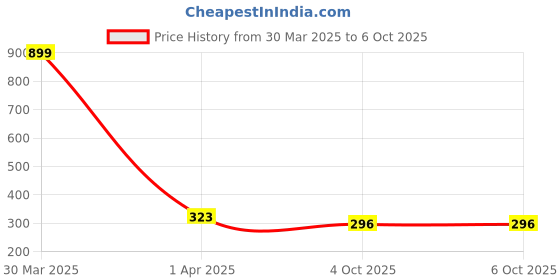 myntra.com Dakshya Industries Grey & White  6 Pcs Printed Fridge Top Cover Handle Covers & Mats dakshya industries Price History Graph from 30 Mar 2025 to 6 Oct 2025
