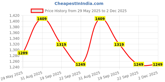 myntra.com Dakshya Industries Grey & White 6 Pieces Checked Chair Covers dakshya industries Price History Graph from 29 May 2025 to 1 Dec 2025