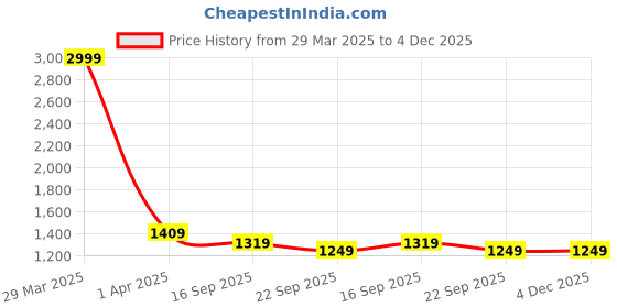 myntra.com Dakshya Industries Grey & White 6 Pieces Checked Chair Covers dakshya industries Price History Graph from 29 Mar 2025 to 4 Dec 2025