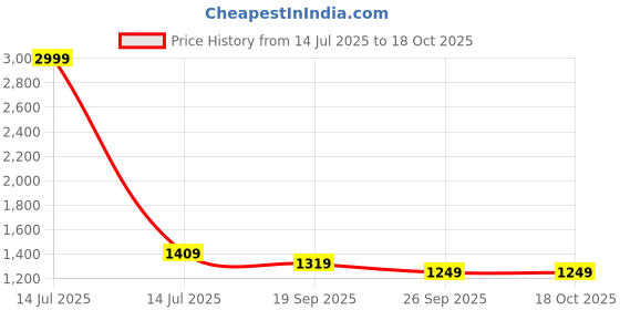 myntra.com Dakshya Industries Grey & White 6 Pieces Printed Elastic Chair Covers dakshya industries Price History Graph from 14 Jul 2025 to 18 Oct 2025