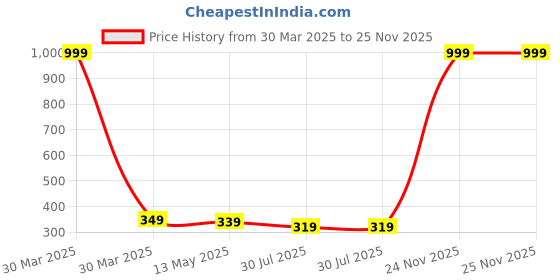 myntra.com Dakshya Industries Grey & White Coin Printed Anti Slip Shelf Liner dakshya industries Price History Graph from 30 Mar 2025 to 24 Nov 2025