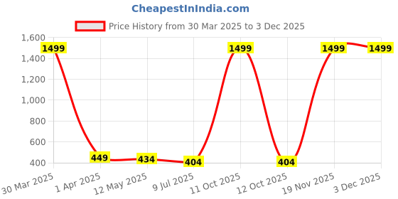 myntra.com Dakshya Industries Grey & White Geometric Printed Embellished Waterproof Table Cover dakshya industries Price History Graph from 30 Mar 2025 to 2 Dec 2025