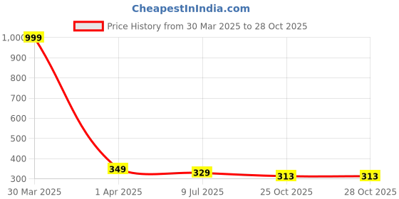 myntra.com Dakshya Industries Grey & White Geometric Printed Water Resistant Shelf Liner Organiser dakshya industries Price History Graph from 30 Mar 2025 to 28 Oct 2025