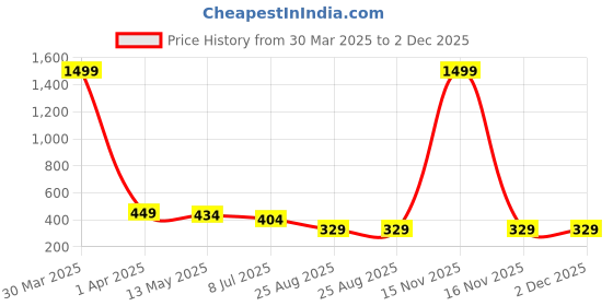 myntra.com Dakshya Industries Grey & White Printed 6-Seater Table Cover dakshya industries Price History Graph from 30 Mar 2025 to 2 Dec 2025