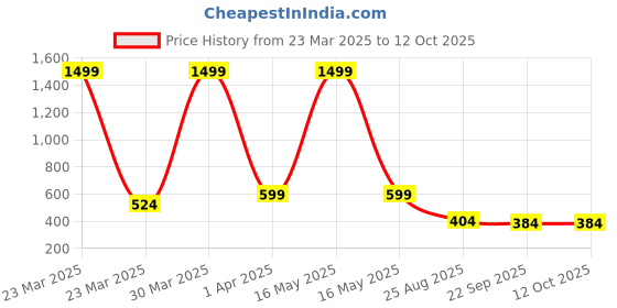 myntra.com Dakshya Industries Grey & White Printed Water Resistant Shelf Liner Organiser dakshya industries Price History Graph from 23 Mar 2025 to 11 Oct 2025