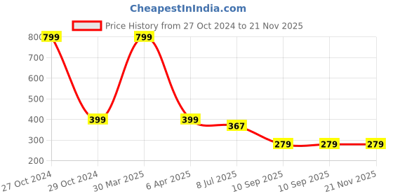 myntra.com Dakshya Industries Grey Anti Slip 4 Seater Table Cover dakshya industries Price History Graph from 27 Oct 2024 to 21 Nov 2025