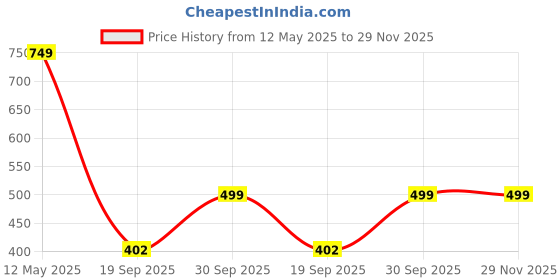 myntra.com Dakshya Industries Grey Floral Waterproof Plastic 6-Seater Table Cover dakshya industries Price History Graph from 12 May 2025 to 29 Nov 2025