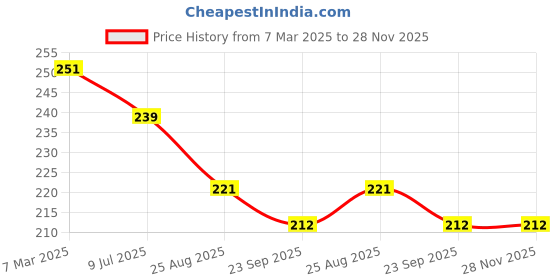 myntra.com Dakshya Industries Grey Geometric Printed Waterproof Plastic 4-Seater Table Cover dakshya industries Price History Graph from 7 Mar 2025 to 28 Nov 2025
