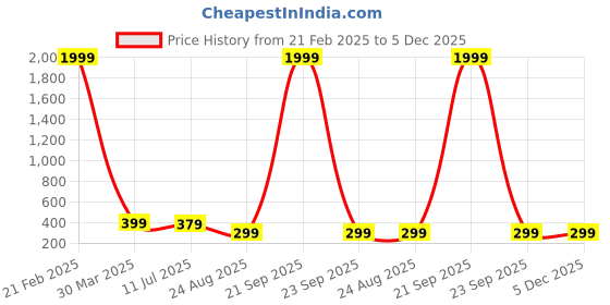 myntra.com Dakshya Industries Grey Geometric Printed Waterproof Plastic Round 6-Seater Table Cover dakshya industries Price History Graph from 21 Feb 2025 to 5 Dec 2025