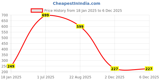 myntra.com Dakshya Industries Grey Printed Microwave Oven dakshya industries Price History Graph from 18 Jan 2025 to 4 Dec 2025