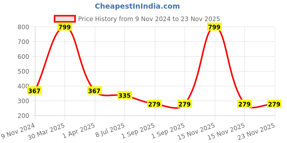 myntra.com Dakshya Industries Grey Printed PVC 6-Seater Anti-Slip Table Cover dakshya industries Price History Graph from 9 Nov 2024 to 22 Nov 2025