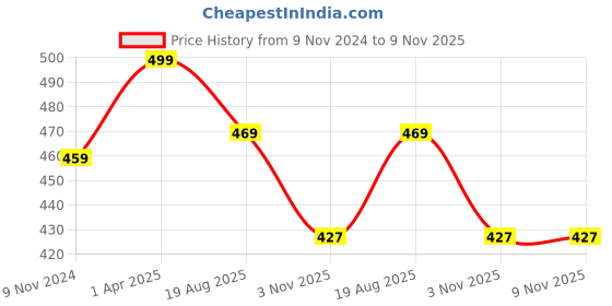 myntra.com Dakshya Industries Grey Printed Washing Machine Cover dakshya industries Price History Graph from 9 Nov 2024 to 9 Nov 2025