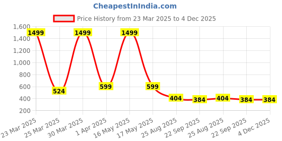 myntra.com Dakshya Industries Grey Printed Water Resistant Shelf Liner Organisers dakshya industries Price History Graph from 23 Mar 2025 to 3 Dec 2025