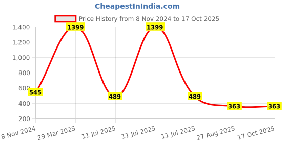 myntra.com Dakshya Industries Grey Textured Anti-Slip Shelf Liner dakshya industries Price History Graph from 8 Nov 2024 to 16 Oct 2025