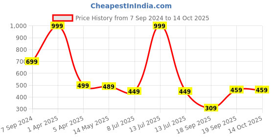 myntra.com Dakshya Industries Grey Textured Table Runner dakshya industries Price History Graph from 7 Sep 2024 to 13 Oct 2025