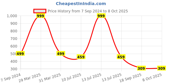 myntra.com Dakshya Industries Grey Textured Table Runner dakshya industries Price History Graph from 7 Sep 2024 to 8 Oct 2025