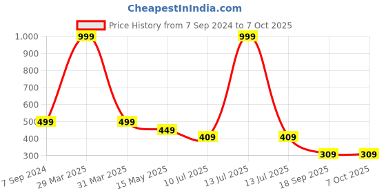 myntra.com Dakshya Industries Grey Textured Table Runner dakshya industries Price History Graph from 7 Sep 2024 to 7 Oct 2025