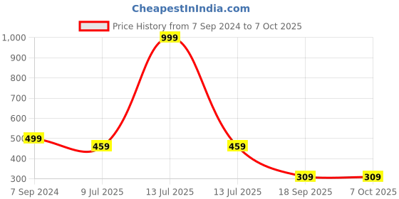 myntra.com Dakshya Industries Grey Textured Table Runners dakshya industries Price History Graph from 7 Sep 2024 to 6 Oct 2025