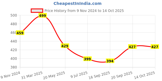 myntra.com Dakshya Industries Grey Top Load Washing Machine Cover dakshya industries Price History Graph from 9 Nov 2024 to 14 Oct 2025