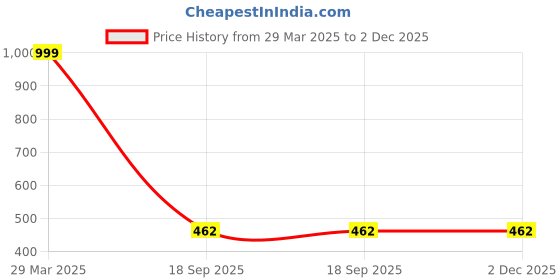myntra.com Dakshya Industries Jasmine Printed Adhesive Wall Sticker dakshya industries Price History Graph from 29 Mar 2025 to 1 Dec 2025