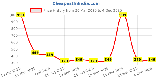 myntra.com Dakshya Industries Lime Green Floral Textured Waterproof 6-Seater Table Cover dakshya industries Price History Graph from 30 Mar 2025 to 4 Dec 2025