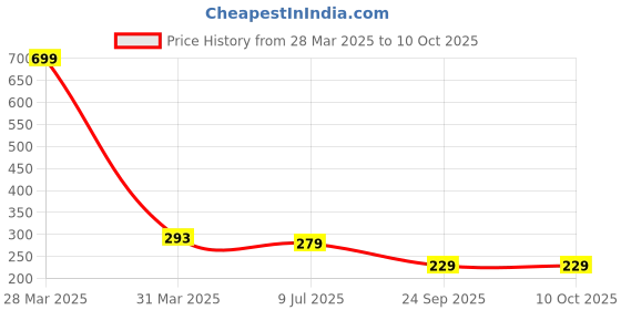 myntra.com Dakshya Industries Maroon & Black 6 Pieces Floral Printed Rectangular Table Placemats dakshya industries Price History Graph from 28 Mar 2025 to 9 Oct 2025