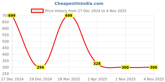 myntra.com Dakshya Industries Maroon & Brown 4 Pieces Floral Printed Refrigerator Covers dakshya industries Price History Graph from 27 Dec 2024 to 4 Nov 2025