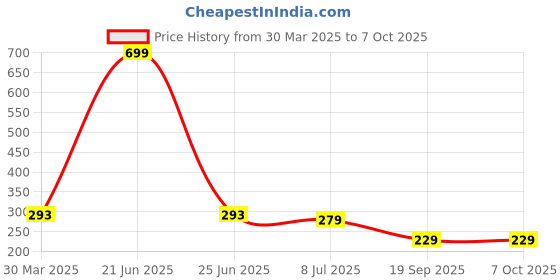 myntra.com Dakshya Industries Maroon & Red 6 Pieces Floral Printed Rectangular Table Placemats dakshya industries Price History Graph from 30 Mar 2025 to 7 Oct 2025