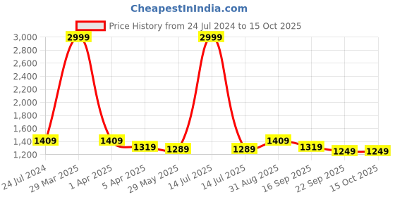 myntra.com Dakshya Industries Maroon & White 6 Pieces Printed Elastic Chair Covers dakshya industries Price History Graph from 24 Jul 2024 to 15 Oct 2025