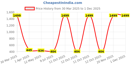 myntra.com Dakshya Industries Maroon & White Floral Printed Embellished Waterproof Round Table Cover dakshya industries Price History Graph from 30 Mar 2025 to 29 Nov 2025