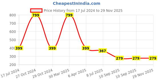 myntra.com Dakshya Industries Maroon Floral Printed Plastic 4-Seater Table Covers dakshya industries Price History Graph from 17 Jul 2024 to 28 Nov 2025