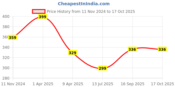 myntra.com Dakshya Industries Maroon Printed Top Load Washing Machine Cover dakshya industries Price History Graph from 11 Nov 2024 to 15 Oct 2025